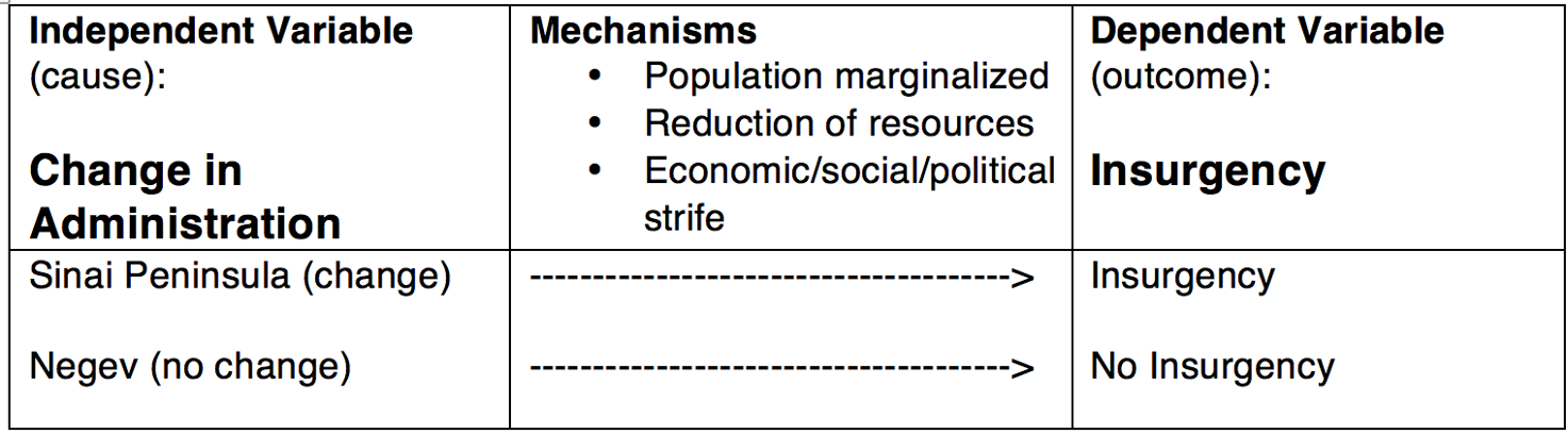 Table of data